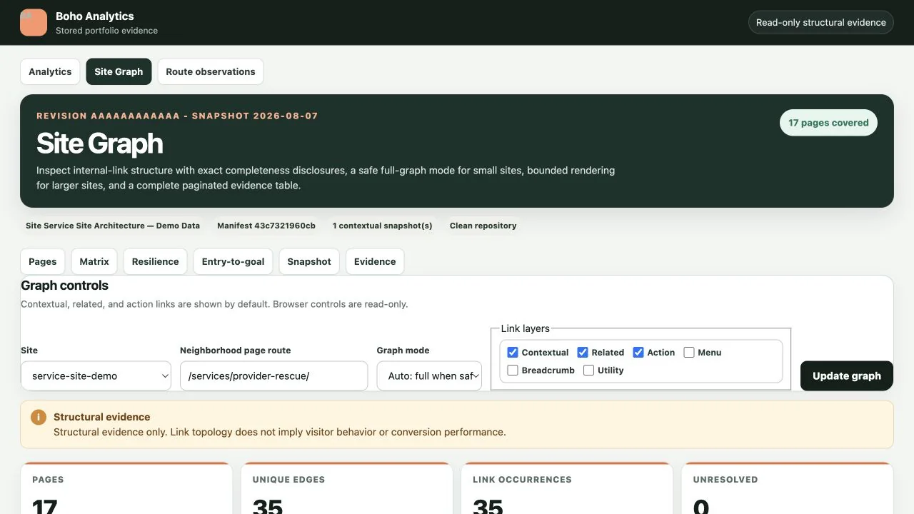 Boho Site Graph overview showing a synthetic demo website, internal-link evidence, graph controls, and a structural-evidence disclaimer.