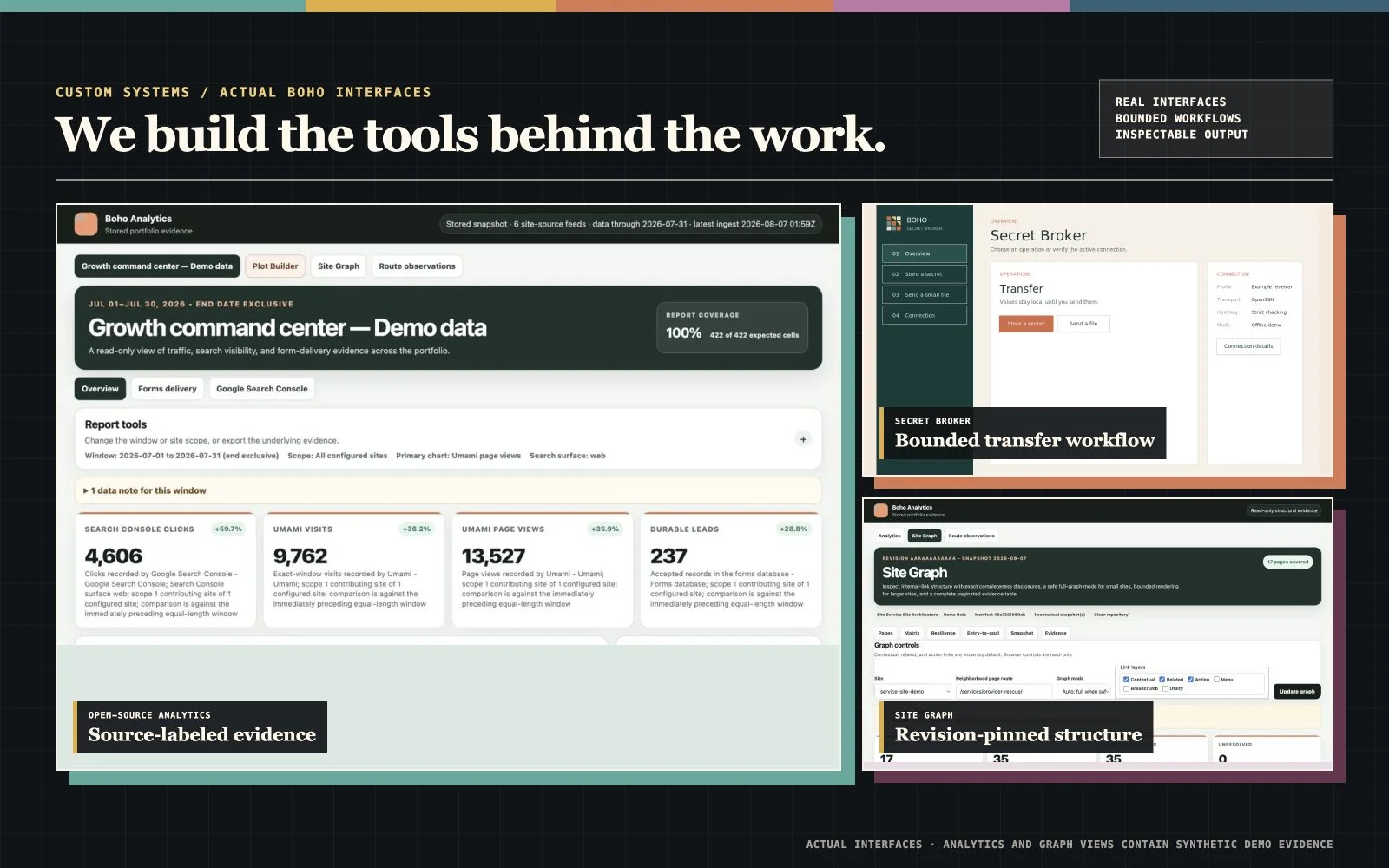 Dark editorial workbench combining actual Boho Analytics, Secret Broker, and Site Graph interfaces.